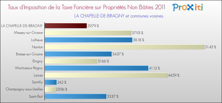 Taux d'imposition de la taxe foncière sur les immeubles et terrains non batis 2011 pour LA CHAPELLE-DE-BRAGNY et les communes proches Comparaison des taux d'imposition de la taxe foncière sur les immeubles et terrains non batis 2011 pour LA CHAPELLE-DE-BRAGNY et les communes voisines