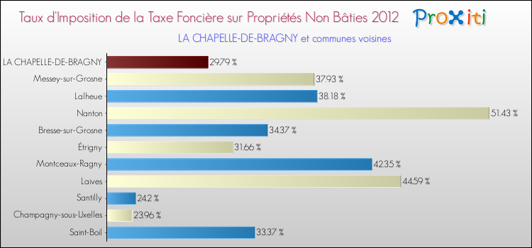 Taux d'imposition de la taxe foncière sur les immeubles et terrains non batis 2012 pour LA CHAPELLE-DE-BRAGNY et les communes proches Comparaison des taux d'imposition de la taxe foncière sur les immeubles et terrains non batis 2012 pour LA CHAPELLE-DE-BRAGNY et les communes voisines