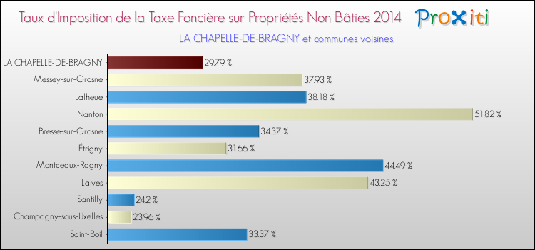 Taux d'imposition de la taxe foncière sur les immeubles et terrains non batis 2014 pour LA CHAPELLE-DE-BRAGNY et les communes proches Comparaison des taux d'imposition de la taxe foncière sur les immeubles et terrains non batis 2014 pour LA CHAPELLE-DE-BRAGNY et les communes voisines