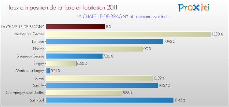 Taux d'imposition de la taxe d'habitation 2011 pour LA CHAPELLE-DE-BRAGNY et les communes proches Comparaison des taux d'imposition de la taxe d'habitation 2011 pour LA CHAPELLE-DE-BRAGNY et les communes voisines