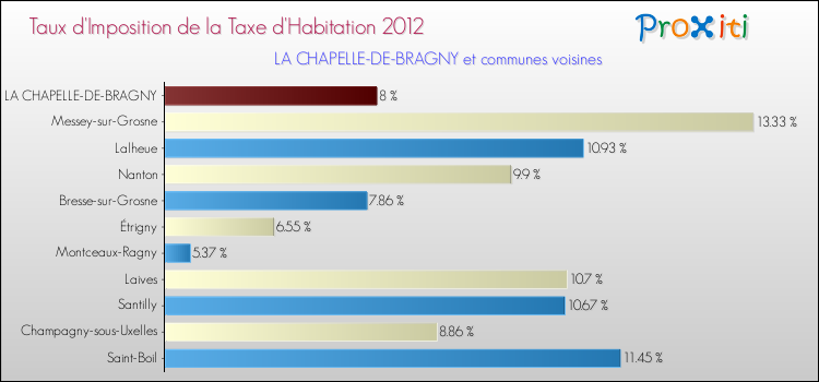 Taux d'imposition de la taxe d'habitation 2012 pour LA CHAPELLE-DE-BRAGNY et les communes proches Comparaison des taux d'imposition de la taxe d'habitation 2012 pour LA CHAPELLE-DE-BRAGNY et les communes voisines