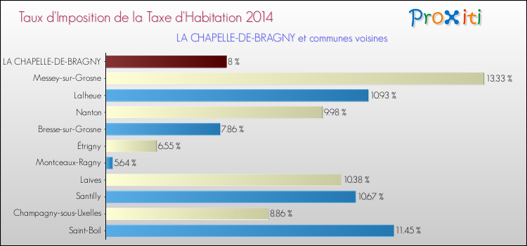 Taux d'imposition de la taxe d'habitation 2014 pour LA CHAPELLE-DE-BRAGNY et les communes proches Comparaison des taux d'imposition de la taxe d'habitation 2014 pour LA CHAPELLE-DE-BRAGNY et les communes voisines