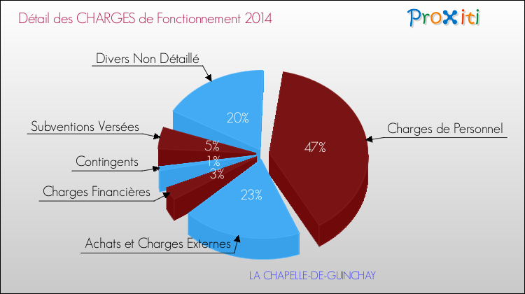 Décomposition des Charges de Fonctionnement 2014 de la commune de LA CHAPELLE-DE-GUINCHAY Charges de Fonctionnement 2014 pour la commune de LA CHAPELLE-DE-GUINCHAY