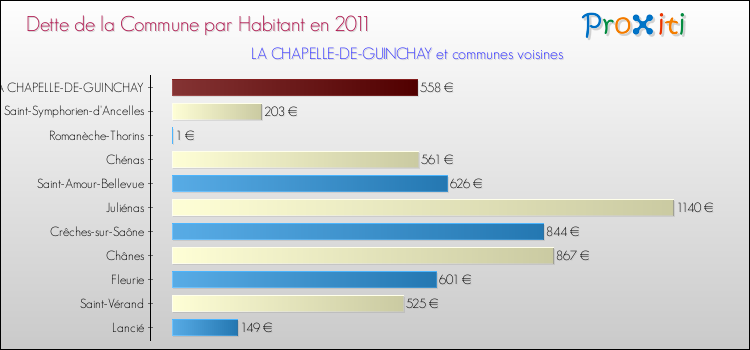 Dette par habitant de la commune en 2011 pour LA CHAPELLE-DE-GUINCHAY et les communes proches Comparaison de la dette par habitant de la commune en 2011 pour LA CHAPELLE-DE-GUINCHAY et les communes voisines