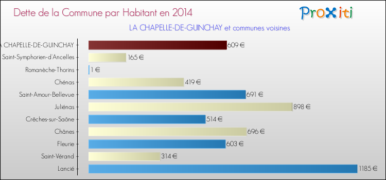 Dette par habitant de la commune en 2014 pour LA CHAPELLE-DE-GUINCHAY et les communes proches Comparaison de la dette par habitant de la commune en 2014 pour LA CHAPELLE-DE-GUINCHAY et les communes voisines