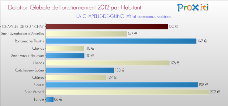 Montant des dotations globales de fonctionnement DGF par Habitant pour LA CHAPELLE-DE-GUINCHAY et les communes proches Comparaison des des dotations globales de fonctionnement DGF par habitant pour LA CHAPELLE-DE-GUINCHAY et les communes voisines