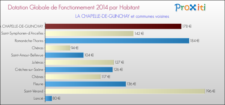 Montant des dotations globales de fonctionnement DGF par Habitant pour LA CHAPELLE-DE-GUINCHAY et les communes proches en 2014. Comparaison des des dotations globales de fonctionnement DGF par habitant pour LA CHAPELLE-DE-GUINCHAY et les communes voisines en 2014.