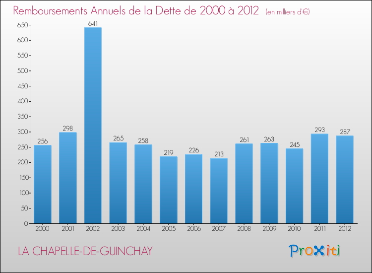 Evolution de l'annuité de la dette pour la commune de LA CHAPELLE-DE-GUINCHAY de 2000 à 2012 Annuités de la dette pour LA CHAPELLE-DE-GUINCHAY de 2000 à 2012