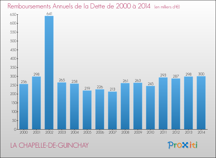 Evolution de l'annuité de la dette pour la commune de LA CHAPELLE-DE-GUINCHAY de 2000 à 2014 Annuités de la dette pour LA CHAPELLE-DE-GUINCHAY de 2000 à 2014