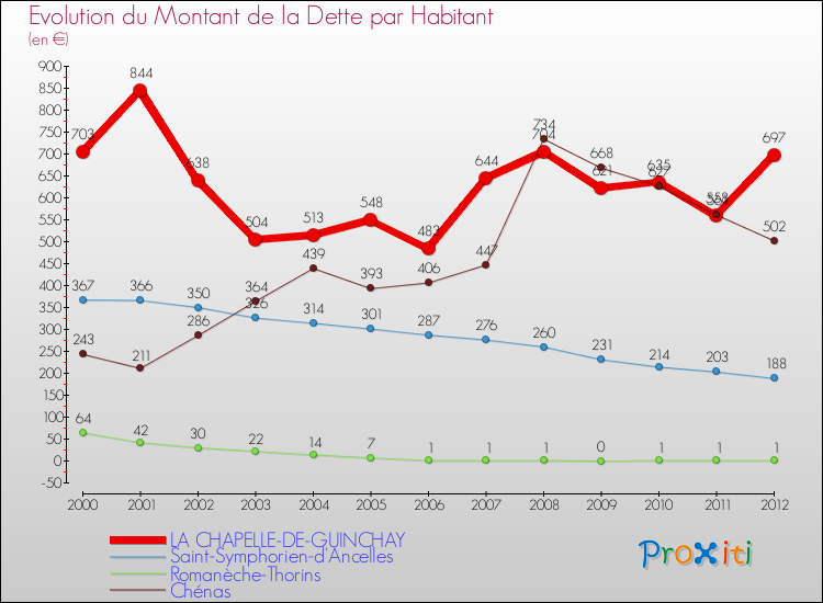 Evolution de la dette par habitant pour la commune de LA CHAPELLE-DE-GUINCHAY et les communes proches de 2000 à 2012 Comparaison de la dette par habitant pour LA CHAPELLE-DE-GUINCHAY et les communes voisines de 2000 à 2012