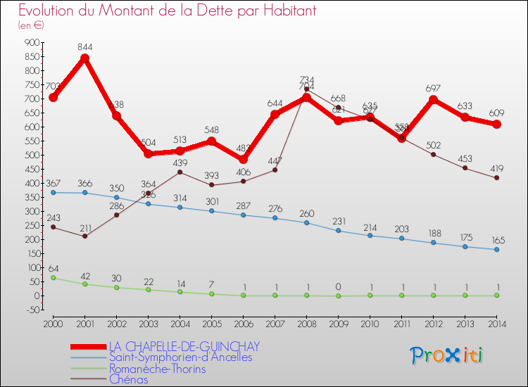 Evolution de la dette par habitant pour la commune de LA CHAPELLE-DE-GUINCHAY et les communes proches de 2000 à 2014 Comparaison de la dette par habitant pour LA CHAPELLE-DE-GUINCHAY et les communes voisines de 2000 à 2014