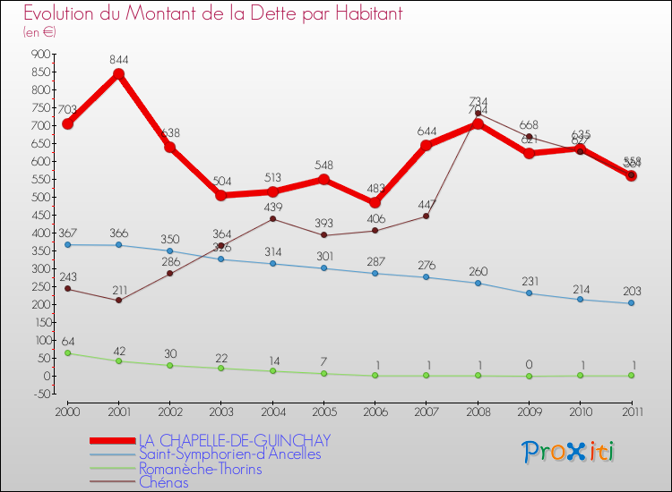 Evolution de la dette par habitant pour la commune de LA CHAPELLE-DE-GUINCHAY et les communes proches Comparaison de la dette par habitant pour LA CHAPELLE-DE-GUINCHAY et les communes voisines