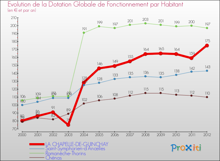 Evolution et montant de la dotation globale de fonctionnement par Habitant pour LA CHAPELLE-DE-GUINCHAY et les communes proches Comparaison des dotations globales de fonctionnement par habitant pour LA CHAPELLE-DE-GUINCHAY et les communes voisines