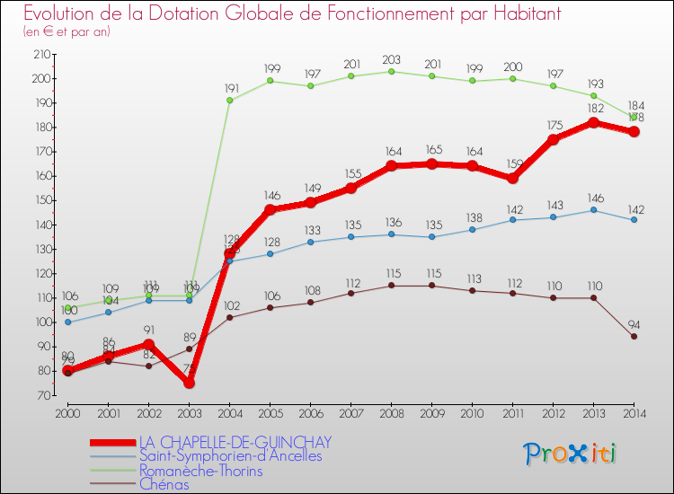 Evolution et montant de la dotation globale de fonctionnement par Habitant pour LA CHAPELLE-DE-GUINCHAY et les communes proches de 2000 à 2014. Comparaison des dotations globales de fonctionnement par habitant pour LA CHAPELLE-DE-GUINCHAY et les communes voisines de 2000 à 2014.