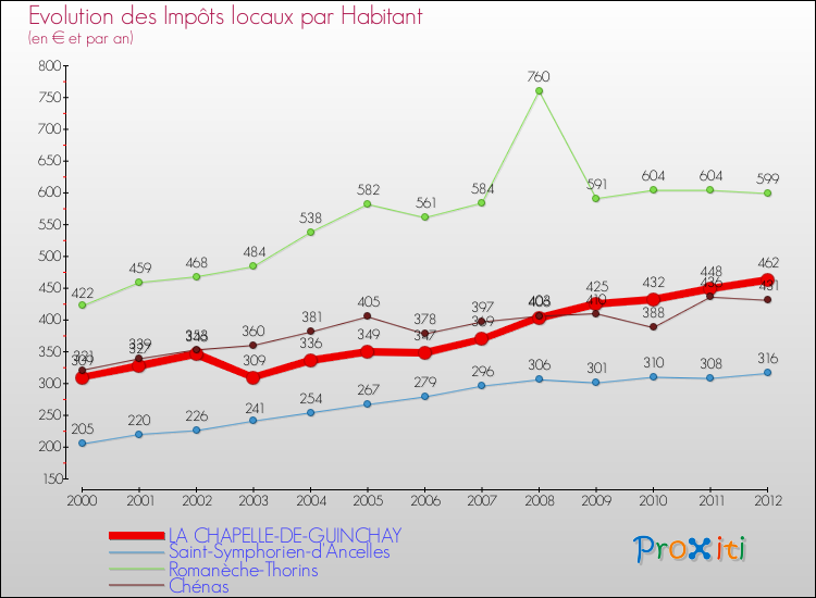 Evolution et montant des impôts locaux par Habitant pour LA CHAPELLE-DE-GUINCHAY et les communes proches Comparaison des impôts locaux par habitant pour LA CHAPELLE-DE-GUINCHAY et les communes voisines