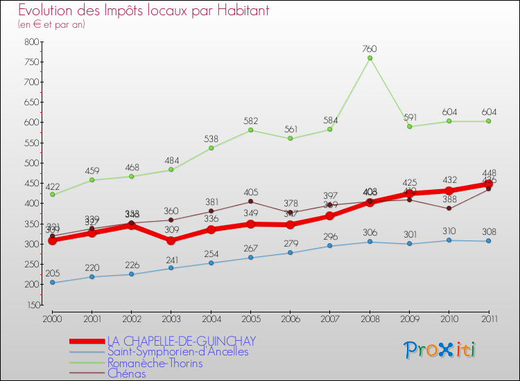 Evolution et montant des impôts locaux par Habitant pour LA CHAPELLE-DE-GUINCHAY et les communes proches Comparaison des impôts locaux par habitant pour LA CHAPELLE-DE-GUINCHAY et les communes voisines