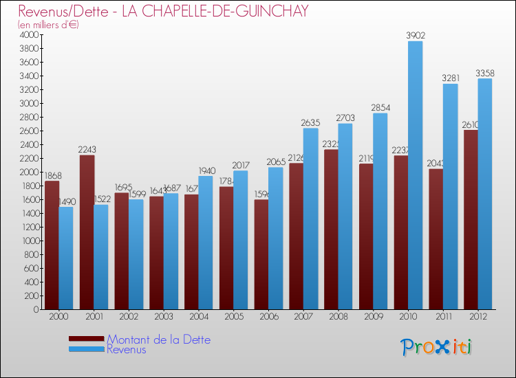 Evolution comparée de la dette et des revenus pour la commune de LA CHAPELLE-DE-GUINCHAY de 2000 à 2012 Comparaison de la dette et des revenus pour LA CHAPELLE-DE-GUINCHAY de 2000 à 2012