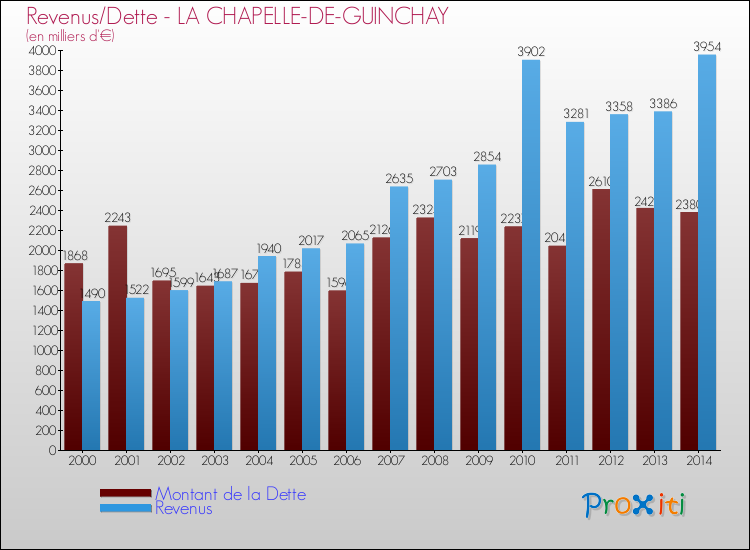 Evolution comparée de la dette et des revenus pour la commune de LA CHAPELLE-DE-GUINCHAY de 2000 à 2014 Comparaison de la dette et des revenus pour LA CHAPELLE-DE-GUINCHAY de 2000 à 2014
