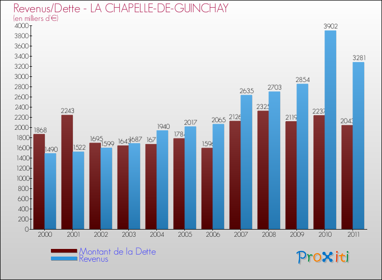 Evolution comparée de la dette et des revenus pour la commune de LA CHAPELLE-DE-GUINCHAY de 2000 à 2011 Comparaison de la dette et des revenus pour LA CHAPELLE-DE-GUINCHAY de 2000 à 2011