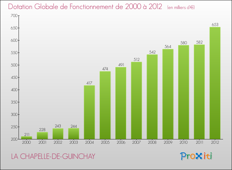 Evolution du montant de la Dotation Globale de Fonctionnement pour la commune de LA CHAPELLE-DE-GUINCHAY de 2000 à 2012 Evolution du montant de la Dotation Globale de Fonctionnement pour LA CHAPELLE-DE-GUINCHAY de 2000 à 2012