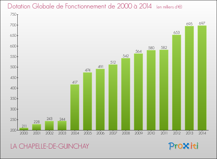 Evolution du montant de la Dotation Globale de Fonctionnement pour la commune de LA CHAPELLE-DE-GUINCHAY de 2000 à 2014 Evolution du montant de la Dotation Globale de Fonctionnement pour LA CHAPELLE-DE-GUINCHAY de 2000 à 2014