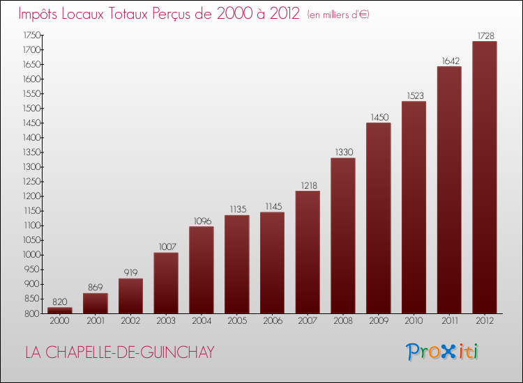 Evolution des Impôts Locaux pour la commune de LA CHAPELLE-DE-GUINCHAY de 2000 à 2012 Evolution des Impôts Locaux pour LA CHAPELLE-DE-GUINCHAY de 2000 à 2012
