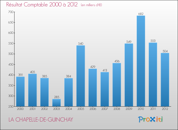 Evolution du résultat comptable pour la commune de LA CHAPELLE-DE-GUINCHAY de 2000 à 2012 Evolution du résultat comptable pour LA CHAPELLE-DE-GUINCHAY de 2000 à 2012
