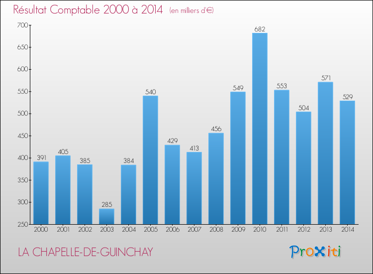 Evolution du résultat comptable pour la commune de LA CHAPELLE-DE-GUINCHAY de 2000 à 2014 Evolution du résultat comptable pour LA CHAPELLE-DE-GUINCHAY de 2000 à 2014