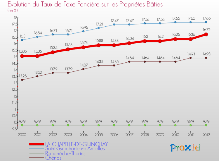 Evolution du taux de la taxe foncière sur le bati pour LA CHAPELLE-DE-GUINCHAY et les communes proches de 2000 à 2012 Comparaison des taux de taxe foncière sur le bati pour LA CHAPELLE-DE-GUINCHAY et les communes voisines de 2000 à 2012