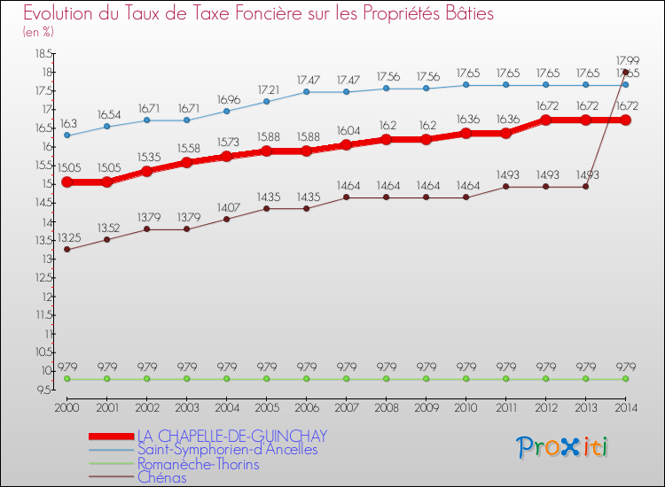 Evolution du taux de la taxe foncière sur le bati pour LA CHAPELLE-DE-GUINCHAY et les communes proches de 2000 à 2014 Comparaison des taux de taxe foncière sur le bati pour LA CHAPELLE-DE-GUINCHAY et les communes voisines de 2000 à 2014
