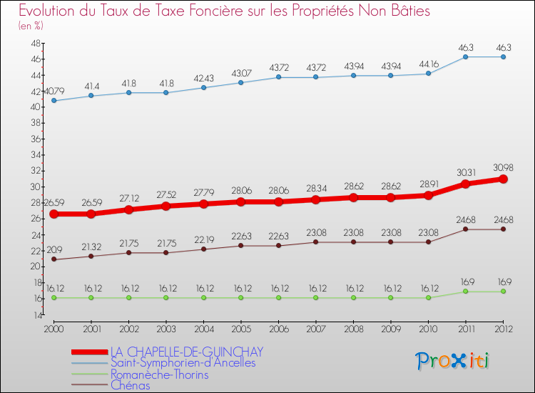 Evolution du taux de la taxe foncière sur les immeubles et terrains non batis pour LA CHAPELLE-DE-GUINCHAY et les communes proches de 2000 à 2012 Comparaison des taux de la taxe foncière sur les immeubles et terrains non batis pour LA CHAPELLE-DE-GUINCHAY et les communes voisines de 2000 à 2012
