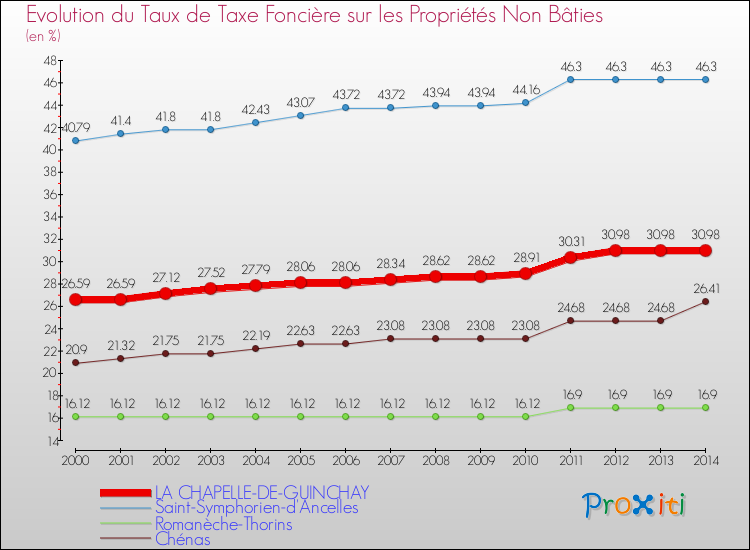 Evolution du taux de la taxe foncière sur les immeubles et terrains non batis pour LA CHAPELLE-DE-GUINCHAY et les communes proches de 2000 à 2014 Comparaison des taux de la taxe foncière sur les immeubles et terrains non batis pour LA CHAPELLE-DE-GUINCHAY et les communes voisines de 2000 à 2014