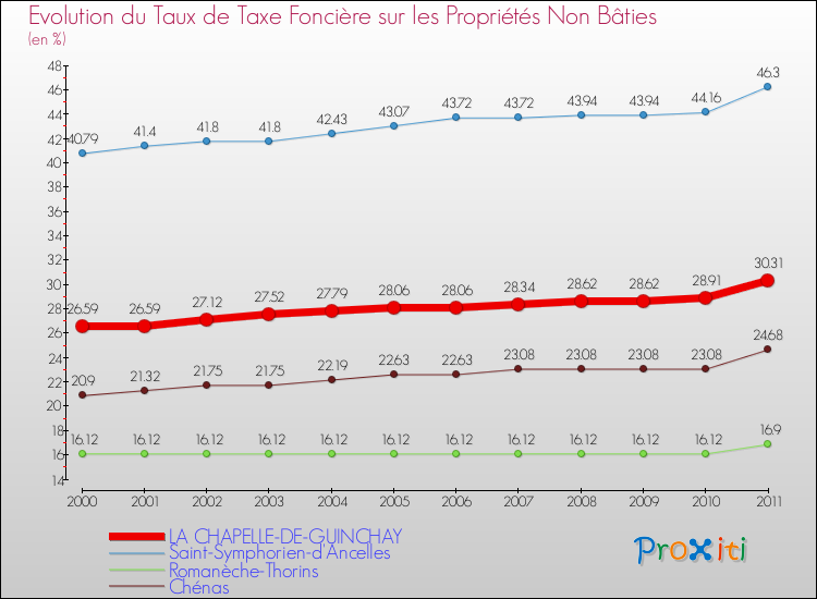 Evolution du taux de la taxe foncière sur les immeubles et terrains non batis pour LA CHAPELLE-DE-GUINCHAY et les communes proches Comparaison des taux de la taxe foncière sur les immeubles et terrains non batis pour LA CHAPELLE-DE-GUINCHAY et les communes voisines