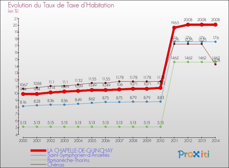Evolution du taux de la taxe d'habitation pour LA CHAPELLE-DE-GUINCHAY et les communes proches de 2000 à 2014 Comparaison des taux de la taxe d'habitation pour LA CHAPELLE-DE-GUINCHAY et les communes voisines de 2000 à 2014