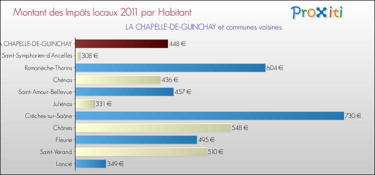 Montant des impôts locaux par Habitant pour LA CHAPELLE-DE-GUINCHAY et les communes proches Comparaison des impôts locaux par habitant pour LA CHAPELLE-DE-GUINCHAY et les communes voisines