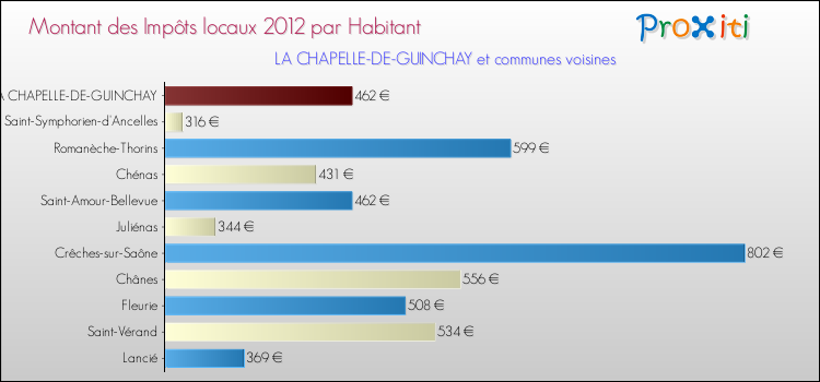 Montant des impôts locaux par Habitant pour LA CHAPELLE-DE-GUINCHAY et les communes proches Comparaison des impôts locaux par habitant pour LA CHAPELLE-DE-GUINCHAY et les communes voisines
