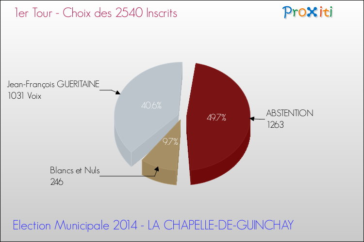 Résultats par rapport aux inscrits au 1er Tour des Elections Municipales 2014 de la commune de LA CHAPELLE-DE-GUINCHAY Elections Municipales 2014 - Résultats par rapport aux inscrits au 1er Tour pour la commune de LA CHAPELLE-DE-GUINCHAY