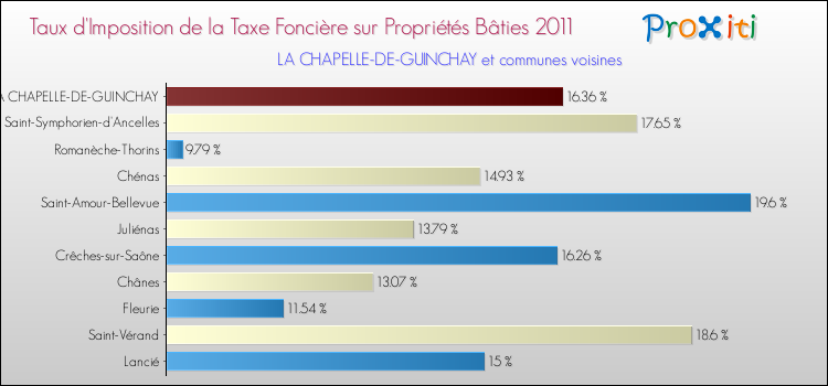 Taux d'imposition de la taxe foncière sur le bati 2011 pour LA CHAPELLE-DE-GUINCHAY et les communes proches Comparaison des taux d'imposition de la taxe foncière sur le bati 2011 pour LA CHAPELLE-DE-GUINCHAY et les communes voisines