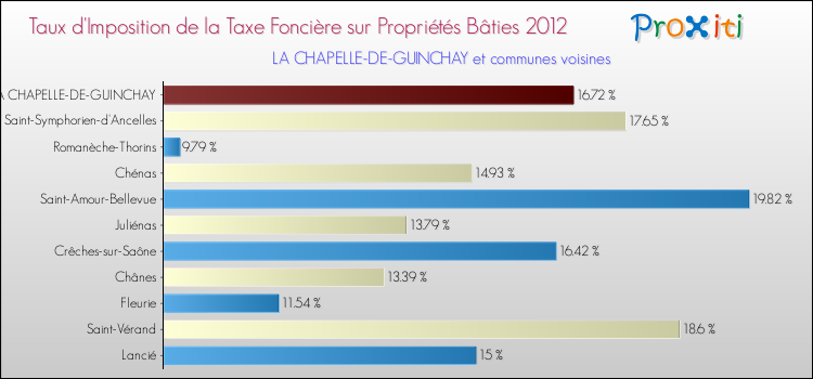 Taux d'imposition de la taxe foncière sur le bati 2012 pour LA CHAPELLE-DE-GUINCHAY et les communes proches Comparaison des taux d'imposition de la taxe foncière sur le bati 2012 pour LA CHAPELLE-DE-GUINCHAY et les communes voisines