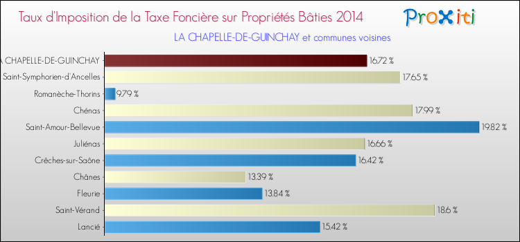 Taux d'imposition de la taxe foncière sur le bati 2014 pour LA CHAPELLE-DE-GUINCHAY et les communes proches Comparaison des taux d'imposition de la taxe foncière sur le bati 2014 pour LA CHAPELLE-DE-GUINCHAY et les communes voisines
