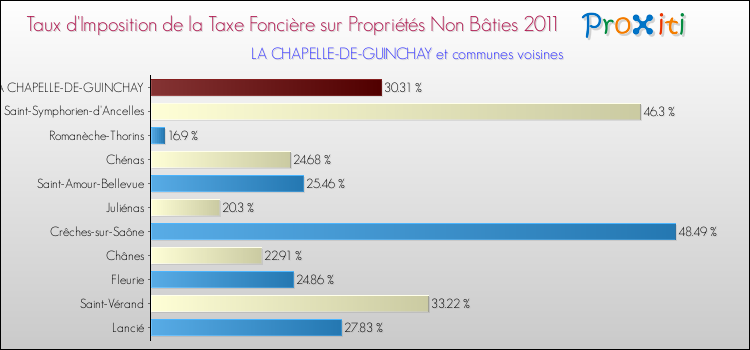 Taux d'imposition de la taxe foncière sur les immeubles et terrains non batis 2011 pour LA CHAPELLE-DE-GUINCHAY et les communes proches Comparaison des taux d'imposition de la taxe foncière sur les immeubles et terrains non batis 2011 pour LA CHAPELLE-DE-GUINCHAY et les communes voisines