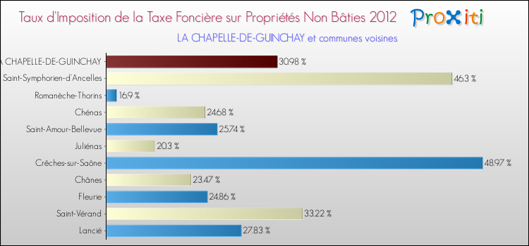 Taux d'imposition de la taxe foncière sur les immeubles et terrains non batis 2012 pour LA CHAPELLE-DE-GUINCHAY et les communes proches Comparaison des taux d'imposition de la taxe foncière sur les immeubles et terrains non batis 2012 pour LA CHAPELLE-DE-GUINCHAY et les communes voisines
