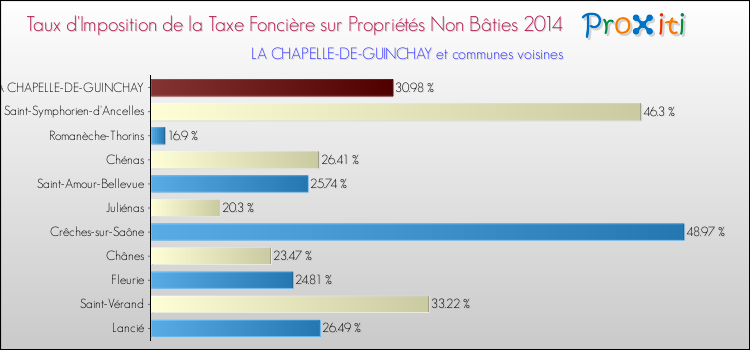 Taux d'imposition de la taxe foncière sur les immeubles et terrains non batis 2014 pour LA CHAPELLE-DE-GUINCHAY et les communes proches Comparaison des taux d'imposition de la taxe foncière sur les immeubles et terrains non batis 2014 pour LA CHAPELLE-DE-GUINCHAY et les communes voisines