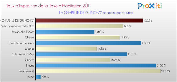 Taux d'imposition de la taxe d'habitation 2011 pour LA CHAPELLE-DE-GUINCHAY et les communes proches Comparaison des taux d'imposition de la taxe d'habitation 2011 pour LA CHAPELLE-DE-GUINCHAY et les communes voisines