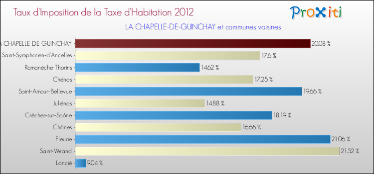 Taux d'imposition de la taxe d'habitation 2012 pour LA CHAPELLE-DE-GUINCHAY et les communes proches Comparaison des taux d'imposition de la taxe d'habitation 2012 pour LA CHAPELLE-DE-GUINCHAY et les communes voisines