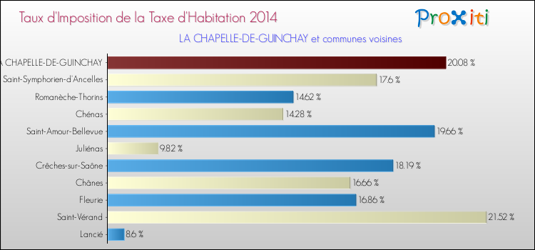 Taux d'imposition de la taxe d'habitation 2014 pour LA CHAPELLE-DE-GUINCHAY et les communes proches Comparaison des taux d'imposition de la taxe d'habitation 2014 pour LA CHAPELLE-DE-GUINCHAY et les communes voisines