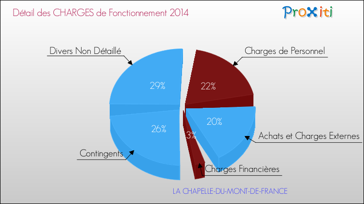 Décomposition des Charges de Fonctionnement 2014 de la commune de LA CHAPELLE-DU-MONT-DE-FRANCE Charges de Fonctionnement 2014 pour la commune de LA CHAPELLE-DU-MONT-DE-FRANCE