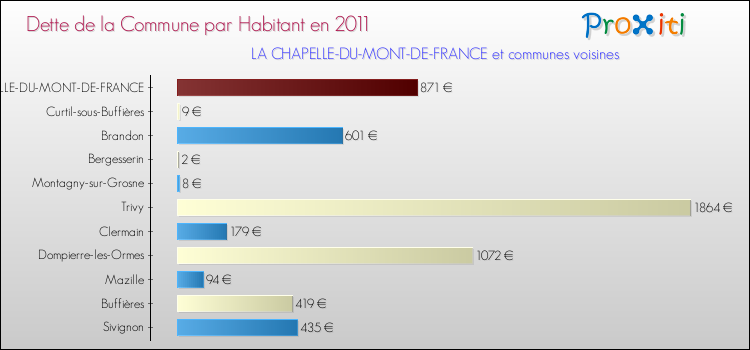 Dette par habitant de la commune en 2011 pour LA CHAPELLE-DU-MONT-DE-FRANCE et les communes proches Comparaison de la dette par habitant de la commune en 2011 pour LA CHAPELLE-DU-MONT-DE-FRANCE et les communes voisines