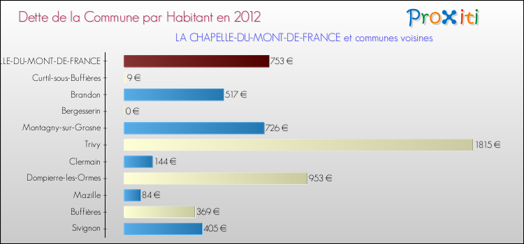 Dette par habitant de la commune en 2012 pour LA CHAPELLE-DU-MONT-DE-FRANCE et les communes proches Comparaison de la dette par habitant de la commune en 2012 pour LA CHAPELLE-DU-MONT-DE-FRANCE et les communes voisines