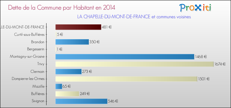 Dette par habitant de la commune en 2014 pour LA CHAPELLE-DU-MONT-DE-FRANCE et les communes proches Comparaison de la dette par habitant de la commune en 2014 pour LA CHAPELLE-DU-MONT-DE-FRANCE et les communes voisines
